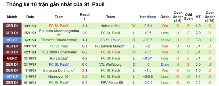 Phong Độ Gần Đây Của St Pauli