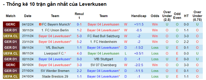 Phong Độ Gần Đây Của Bayer Leverkusen