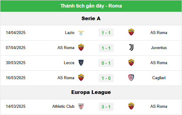 Phong độ hiện tại của AS Roma
