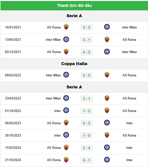 Lịch sử đối đầu giữa Inter Milan và AS Roma